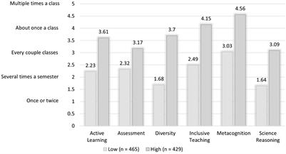 More frequent utilization of evidence-based teaching practices leads to increasingly positive student outcomes